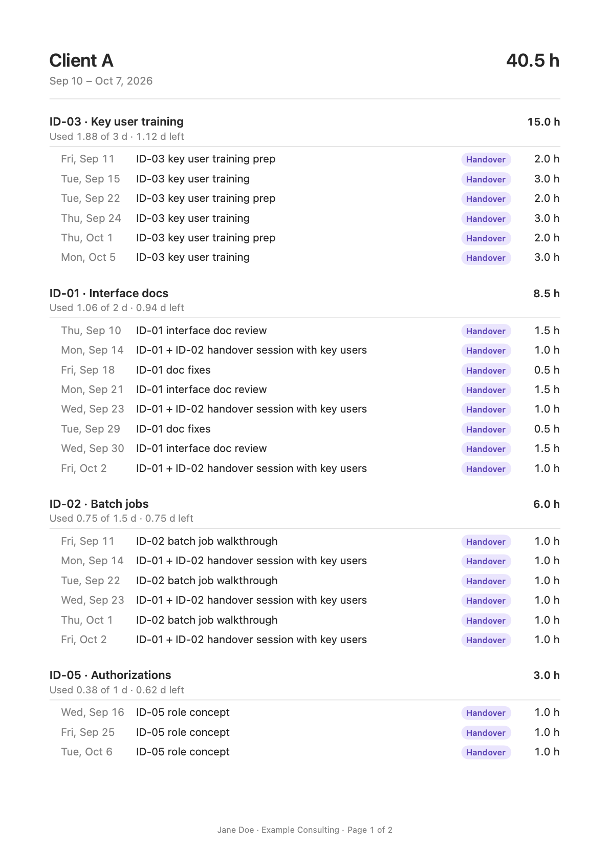 Page 1 of 2 of a summary saved as a PDF: the client name and total hours at the top, entries grouped by ID with a budget line under each ID, dates, categories and hours, and a footer with the name on exports and the page number. Sample data.
