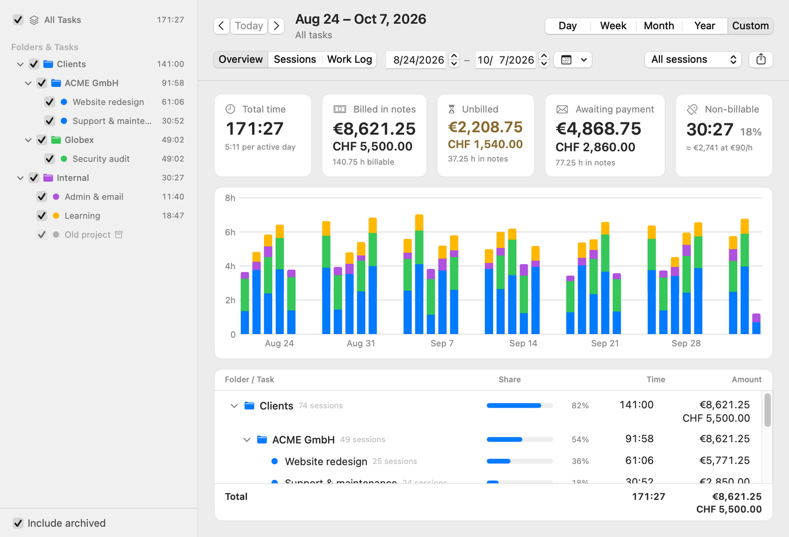 Freelime Reports overview with cards for billed, unbilled, awaiting payment and non-billable time in euros and Swiss francs.
